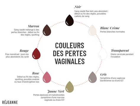 pertes blanche cremeuse|Quels sont les différents types de pertes vaginales